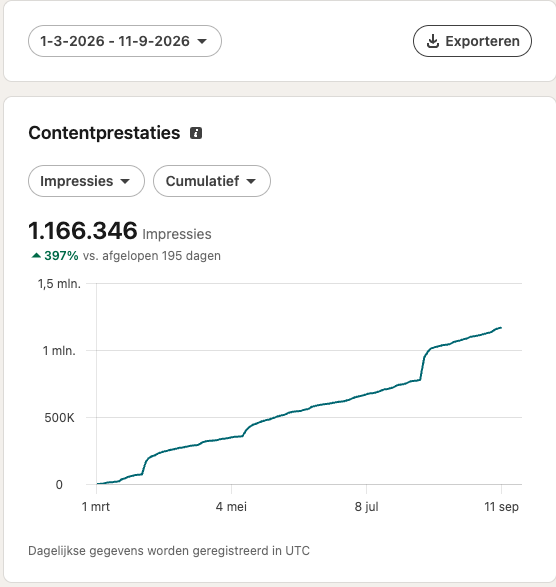 LinkedIn-contentprestaties: 1.166.346 impressies, 397 procent groei